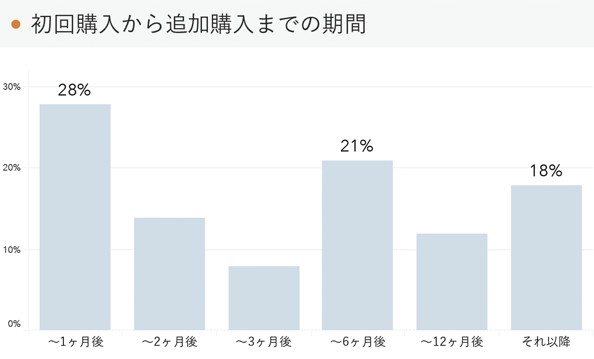 「RENOSY 不動産投資」の顧客動向　2021年10月度成約者の追加購入までの期間