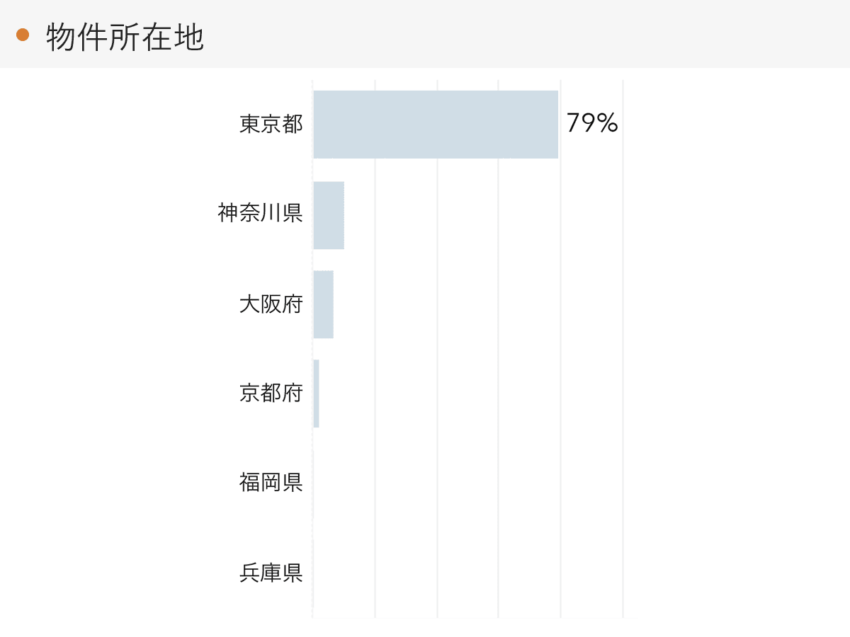 「RENOSY 不動産投資」の顧客動向　2021年10月度成約者の物件所在地