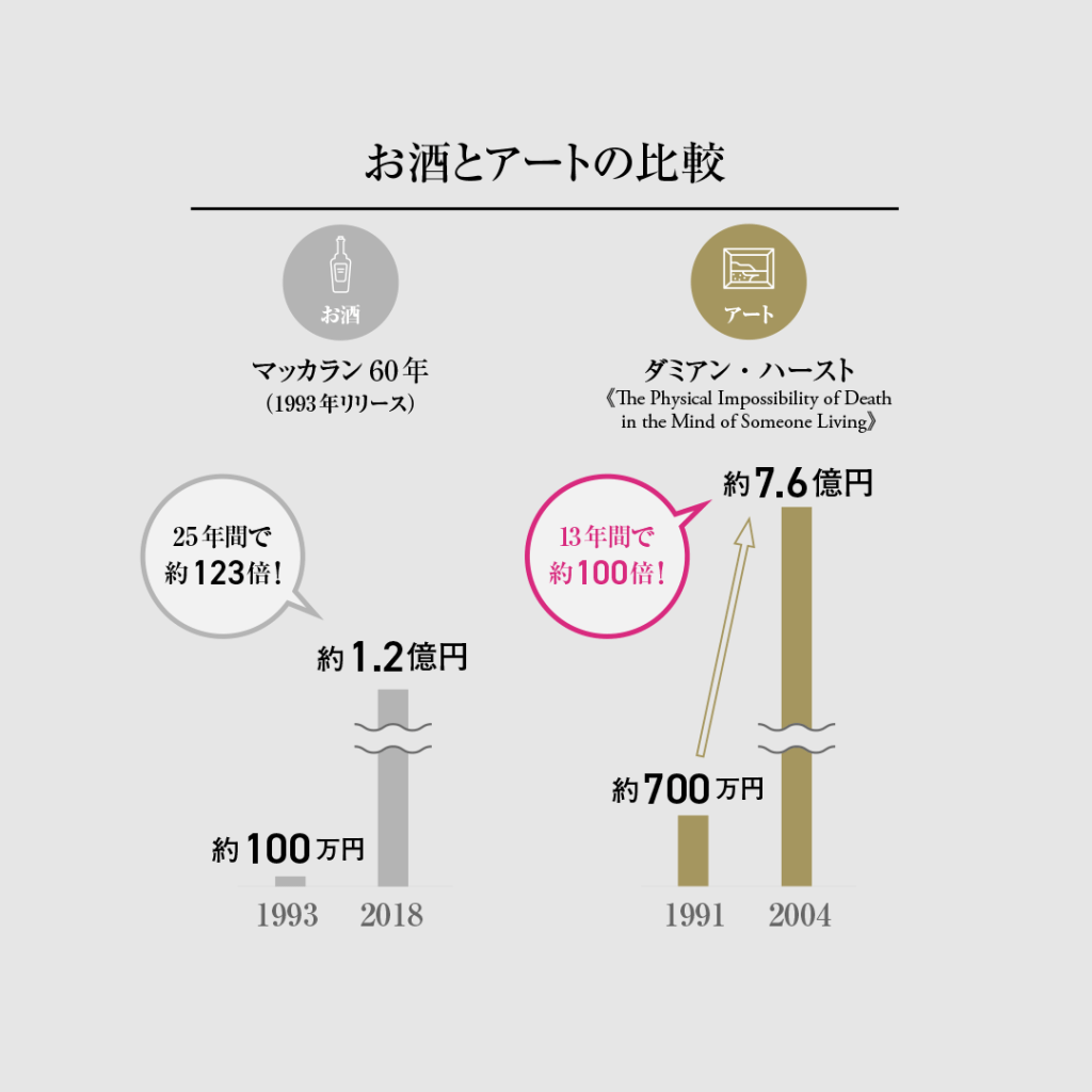 「マッカラン60年」とダミアン・ハーストの作品を比較