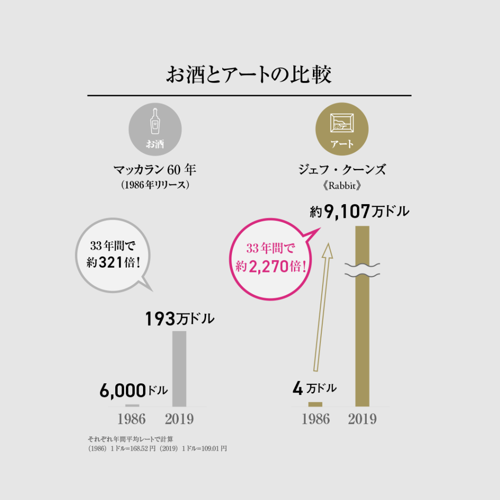 「マッカラン60年」とジェフ・クーンズの作品を比較
