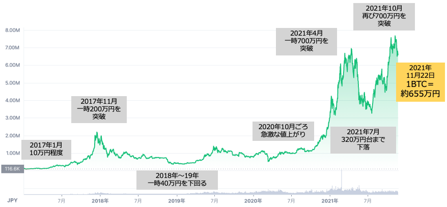 ビットコインの値動きの推移（2017年〜2021年11月22日時点）