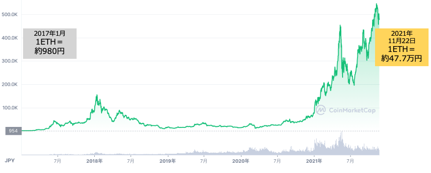 イーサリアムの値動きの推移（2017年〜2021年11月22日時点）