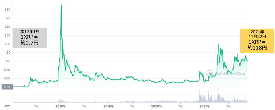 リップルの値動きの推移（2017年〜2021年11月22日時点） 