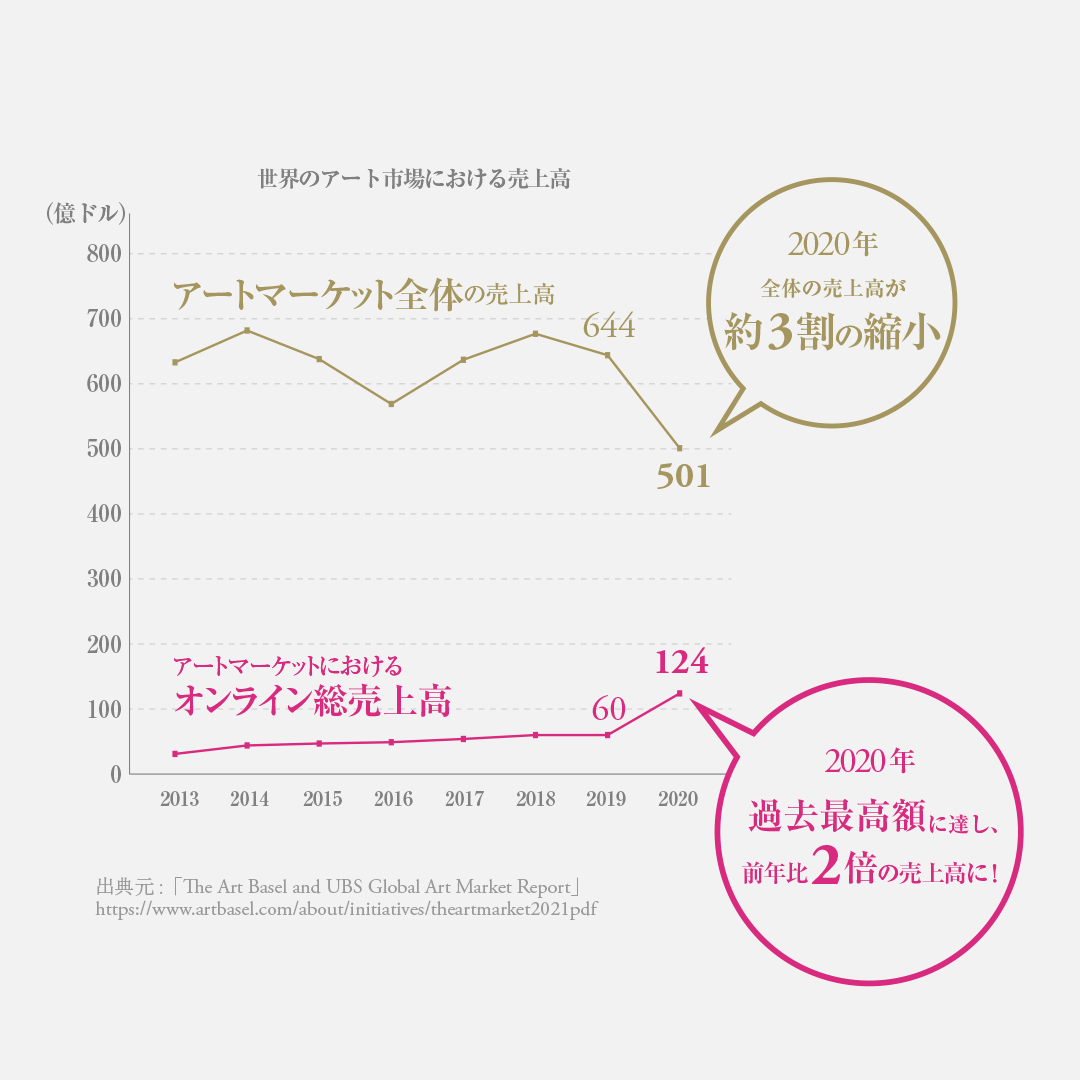 世界のアート市場における売上高　オンライン総売上高は2020年に過去最高額に