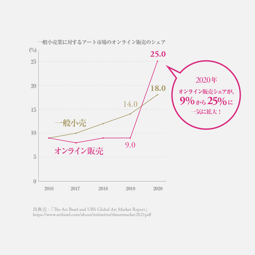 一般小売業に対するアート市場のオンライン販売のシェア　2020年はオンライン販売が一気に拡大
