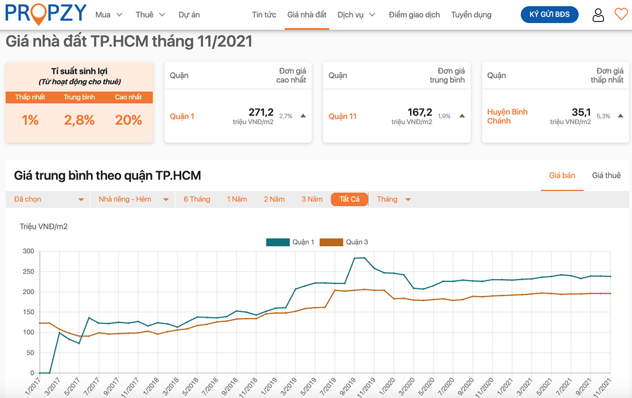 不動産評価モデルに基づく価格変動グラフ│Propzy