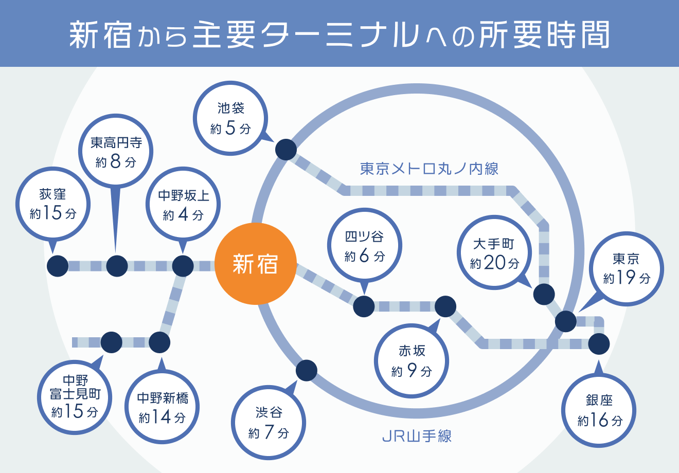 新宿から主要ターミナルへの所要時間