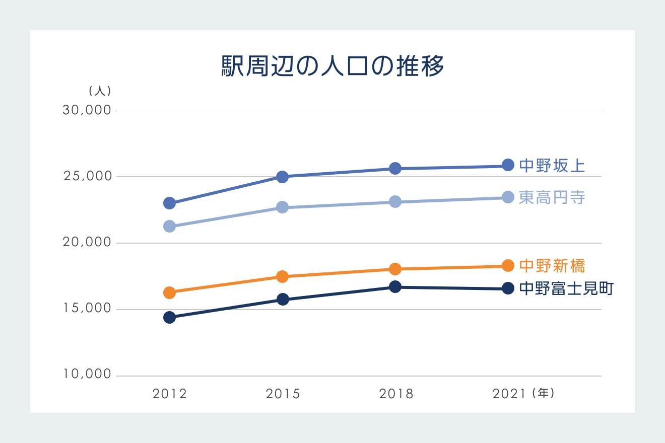 駅周辺の人口の推移