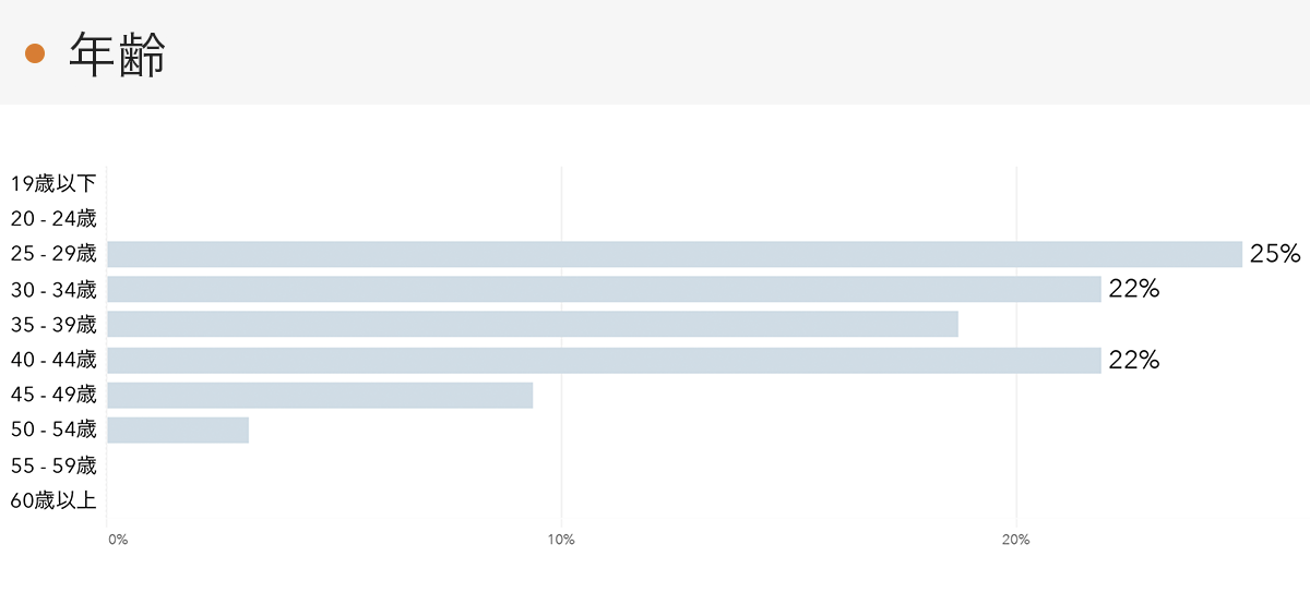 「RENOSY 不動産投資」の顧客動向　2021年11月度成約者の年齢