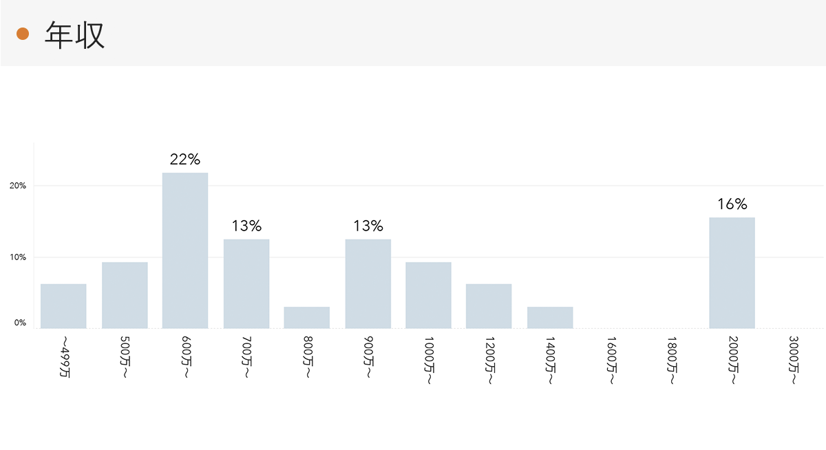 「RENOSY 不動産投資」の顧客動向　2021年11月度成約者の年収