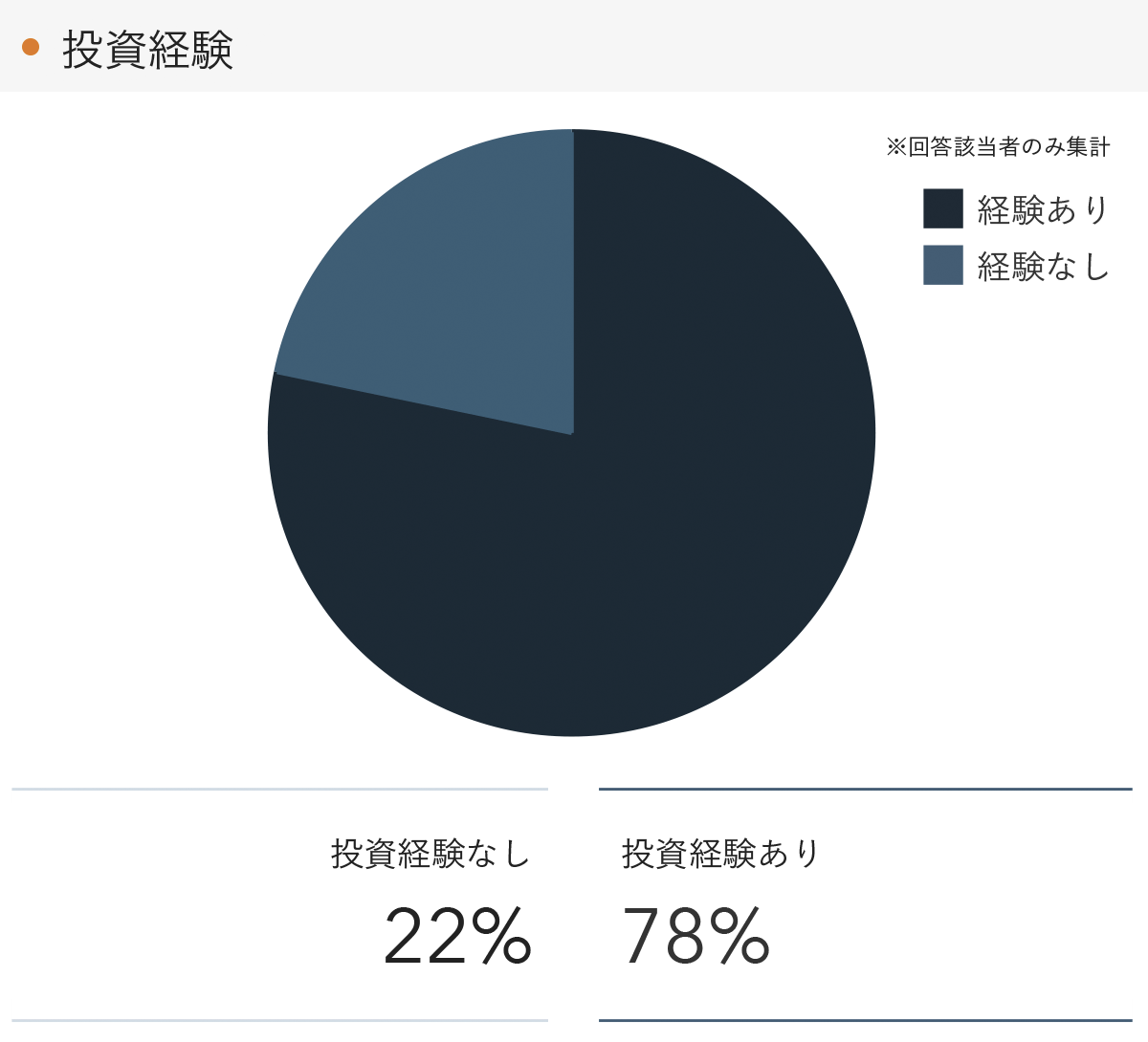「RENOSY 不動産投資」の顧客動向　2021年11月度成約者の投資経験