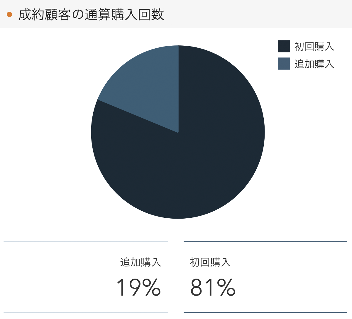 「RENOSY 不動産投資」の顧客動向　2021年11月度成約者の通算購入回数