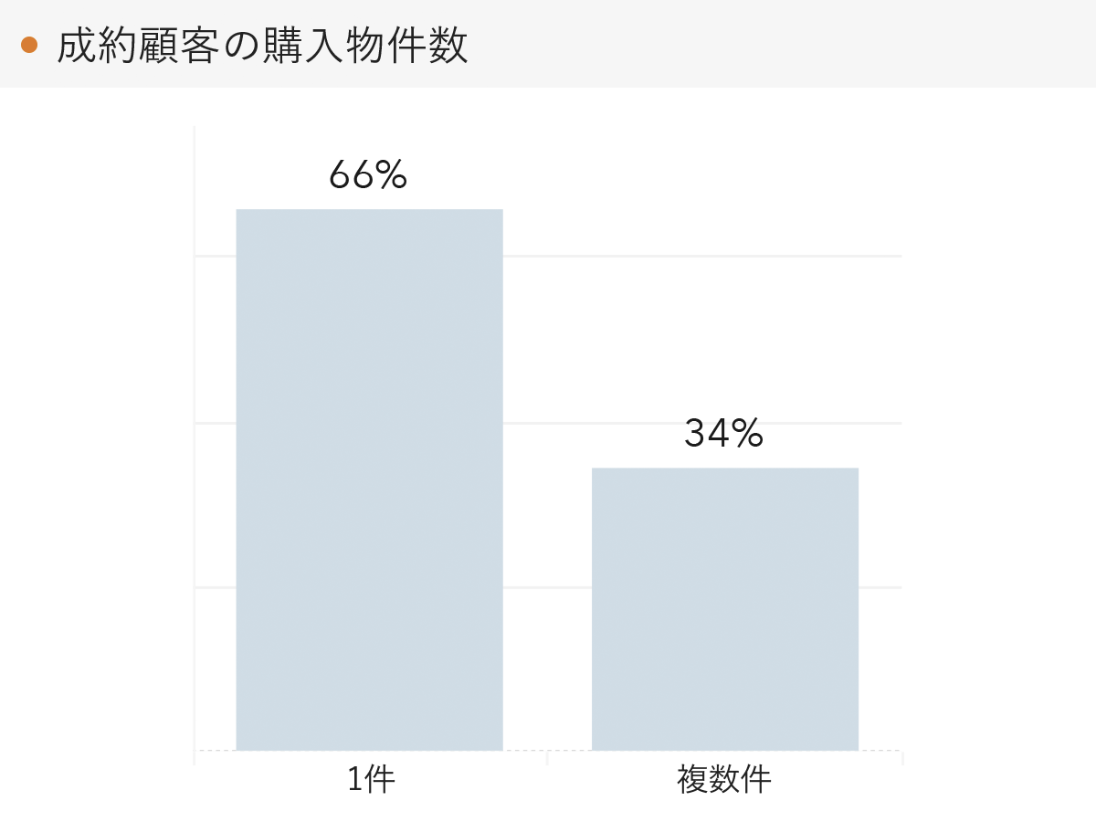 「RENOSY 不動産投資」の顧客動向　2021年11月度成約者の購入物件数