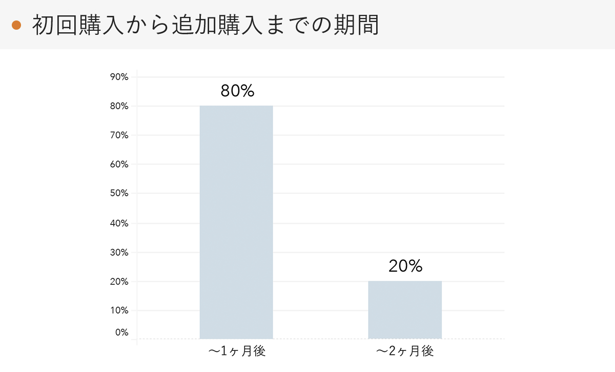 「RENOSY 不動産投資」の顧客動向　2021年11月度成約者の追加購入期間