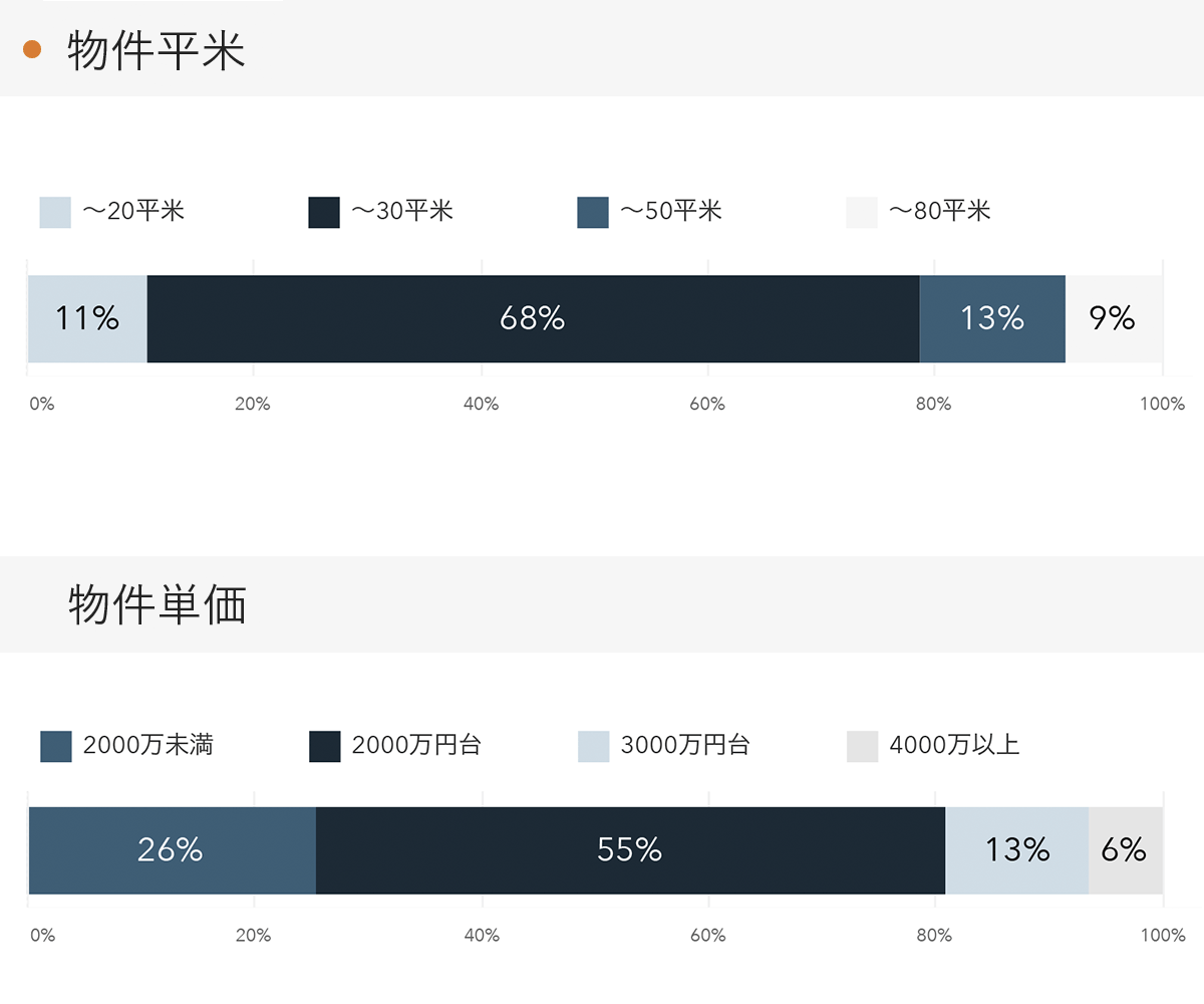 「RENOSY 不動産投資」の顧客動向　2021年11月度成約者の物件平米・物件単価