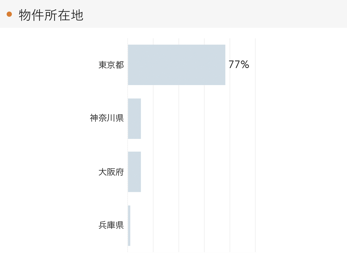 「RENOSY 不動産投資」の顧客動向　2021年11月度成約者の物件所在地