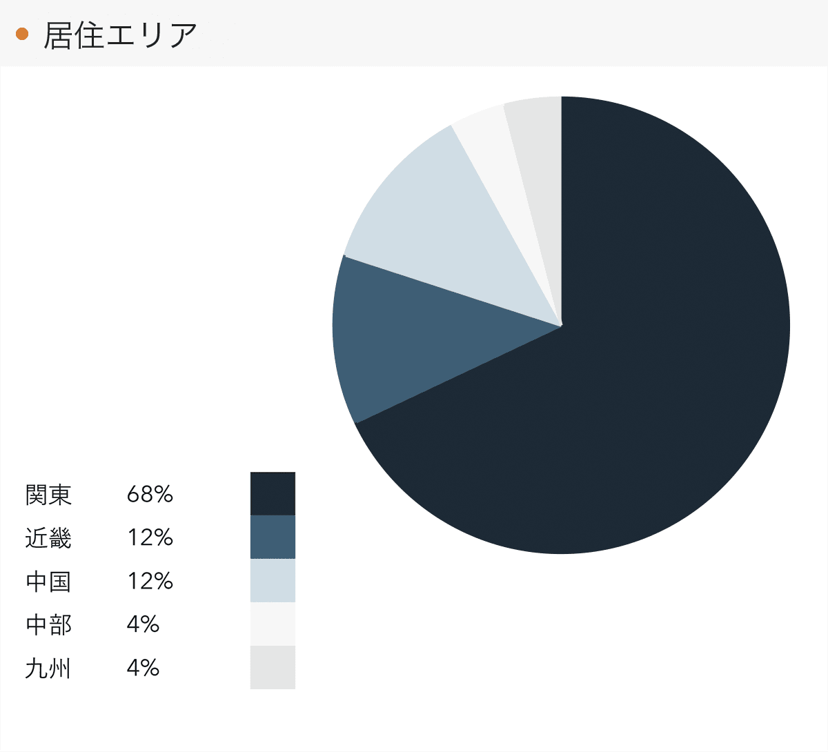 「RENOSY 不動産投資」の顧客動向　2021年11月度成約者の居住エリア