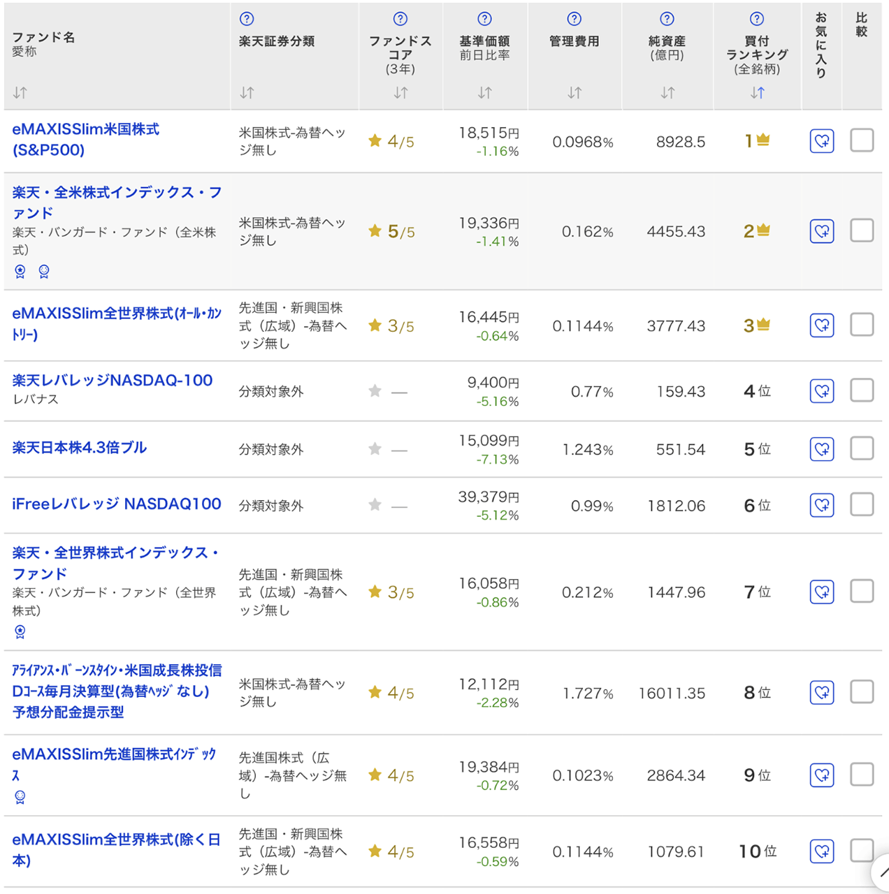 楽天証券における投資信託の人気商品（2021年12月18日時点）