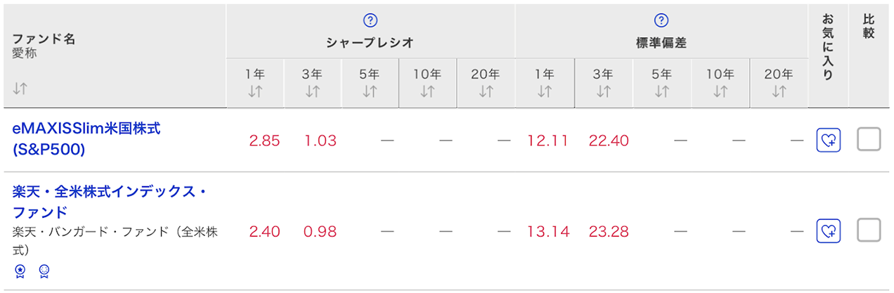 リターンのばらつきの大きさを表す標準偏差もチェック