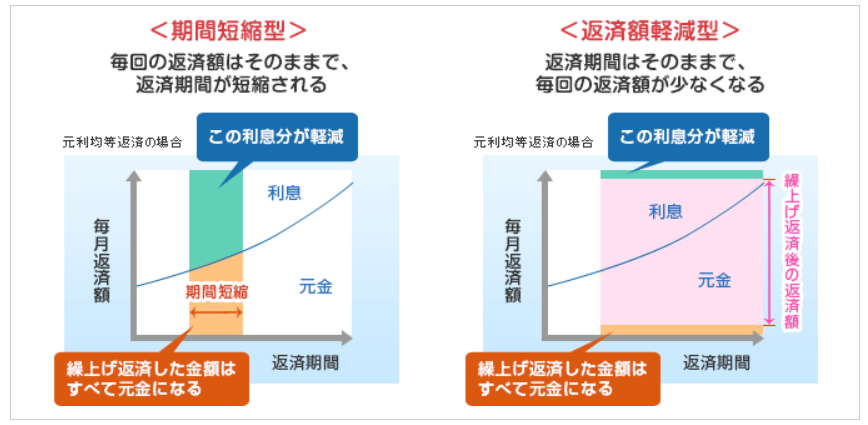 繰上返済　期間短縮型と返済額軽減型