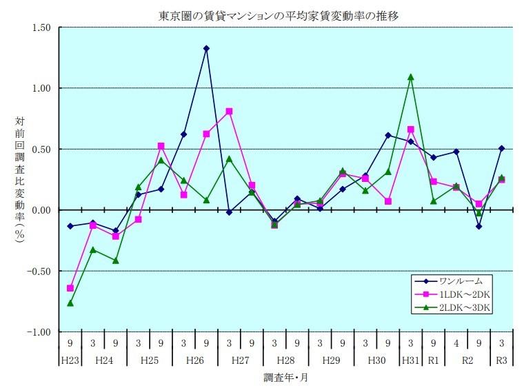 東京圏の賃貸マンションの平均家賃変動率の推移