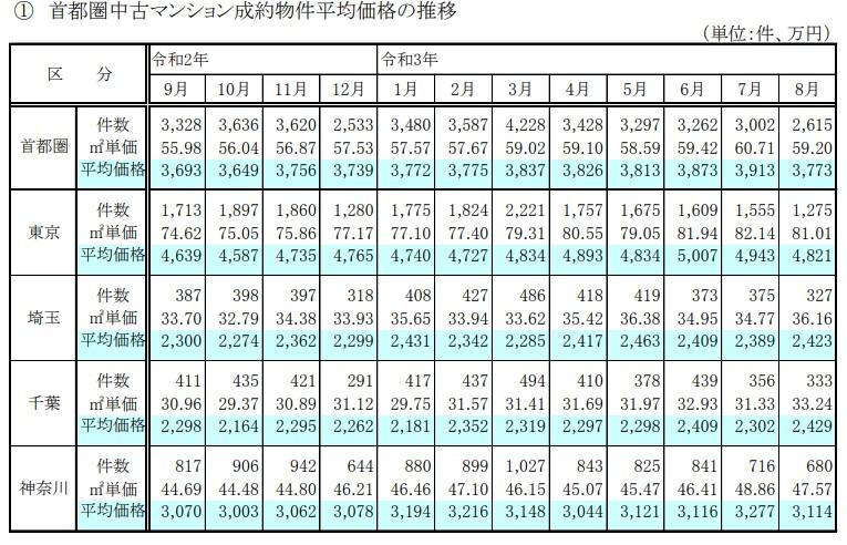 首都圏中古マンション成約物件平均価格の推移
