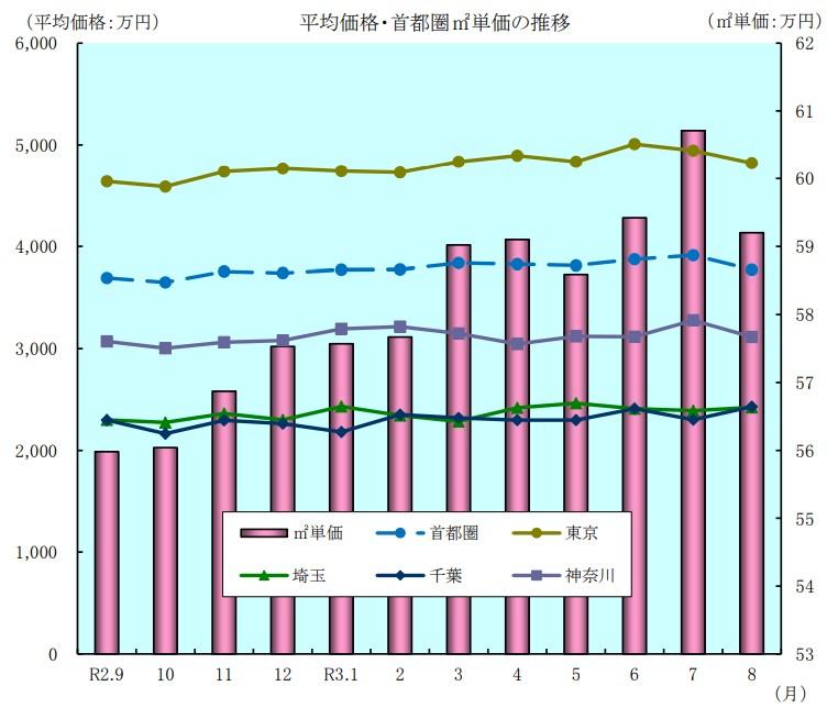 平均価格・首都圏㎡単位の推移