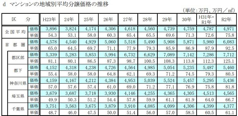マンションの地域別平均分譲価格の推移