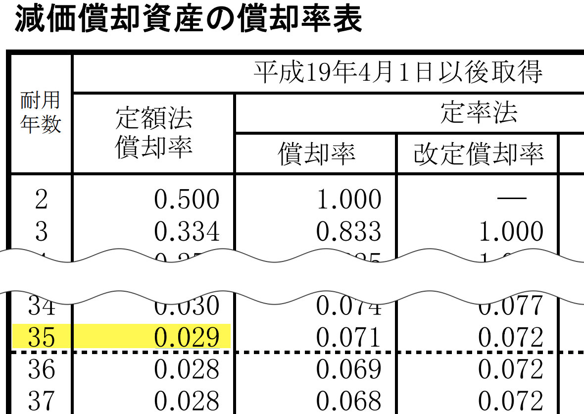 減価償却資産の償却率表｜国税庁