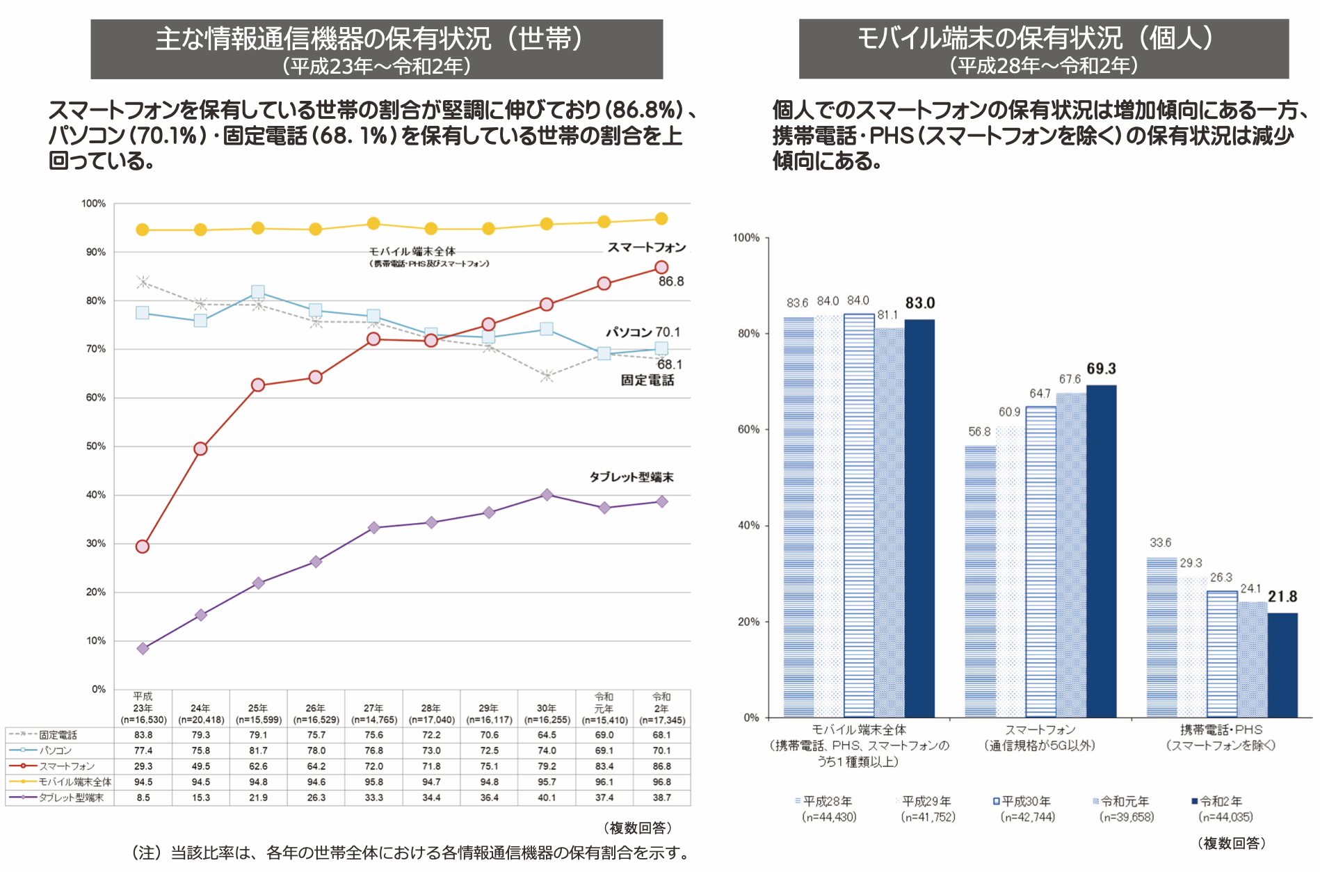 情報通信機器の普及状況｜令和2年通信利用動向調査（PDF）｜総務省