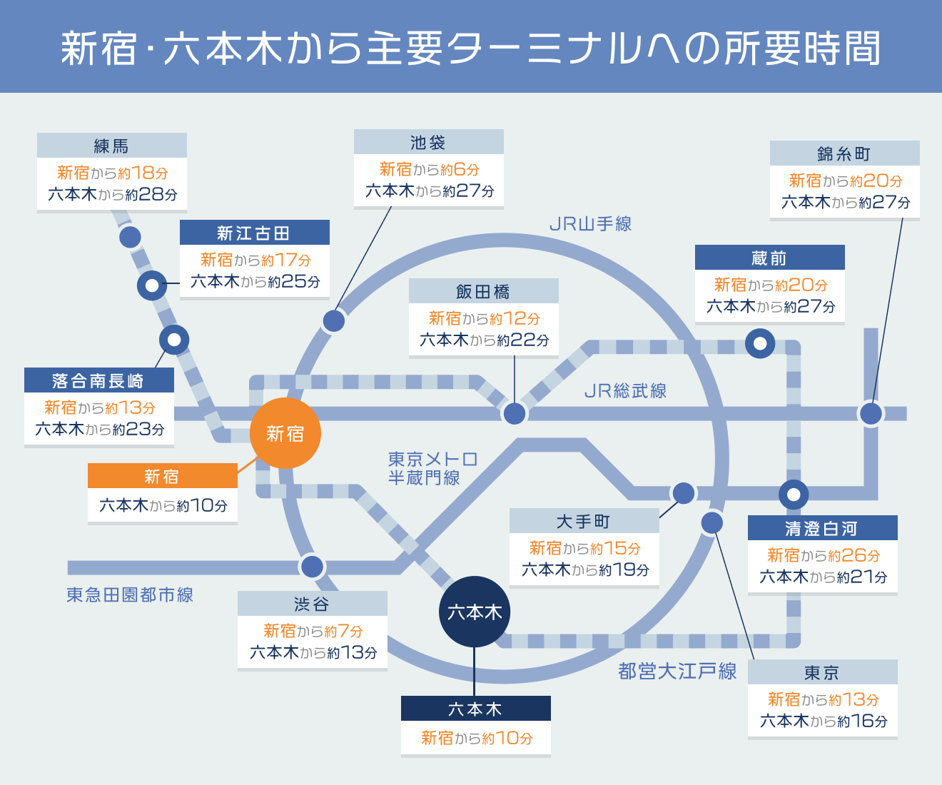 新宿・六本木から主要ターミナルへの所要時間