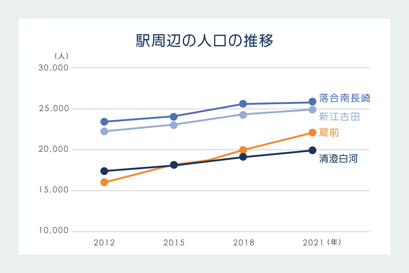 駅周辺の人口の推移