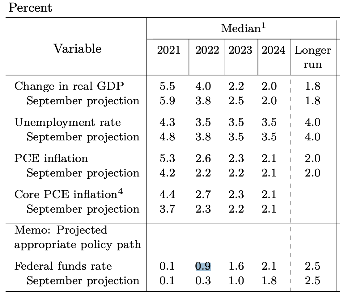 Table 1. Economic projections of Federal Reserve Board members and Federal Reserve Bank presidents, under their individual assumptions of projected appropriate monetary policy, December 2021