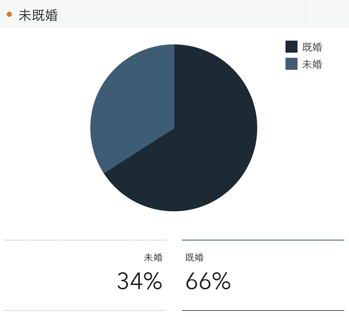 「RENOSY 不動産投資」の顧客動向　2021年12月度成約者の結婚の状況
