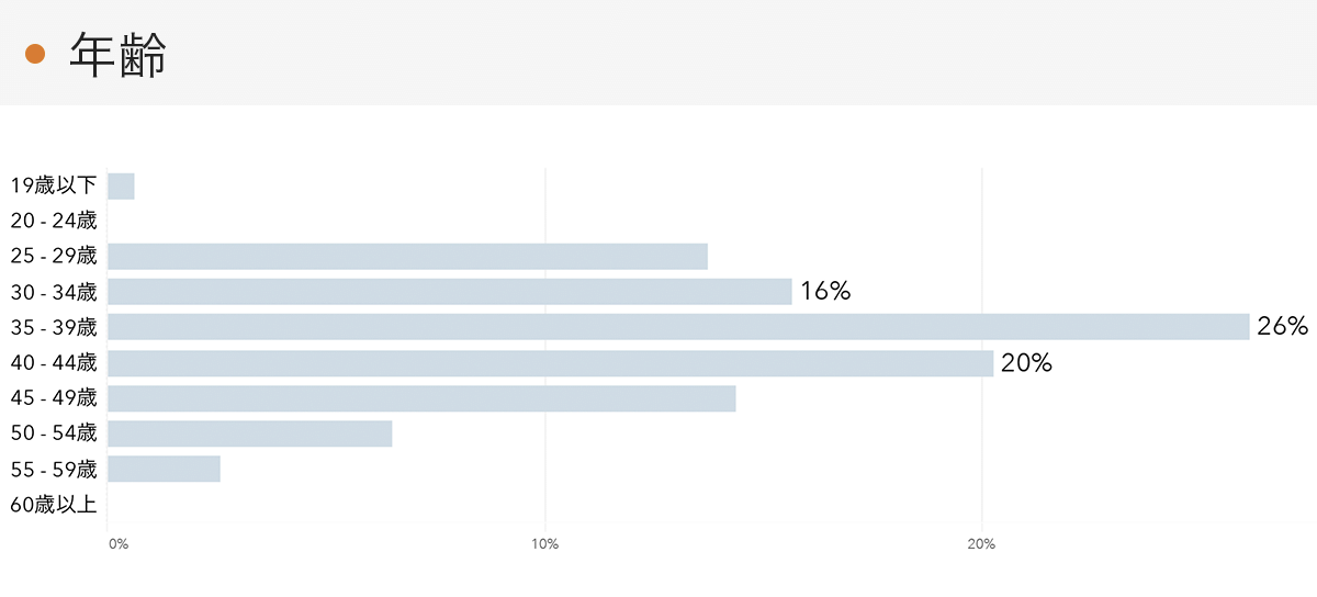 「RENOSY 不動産投資」の顧客動向　2021年12月度成約者の年齢