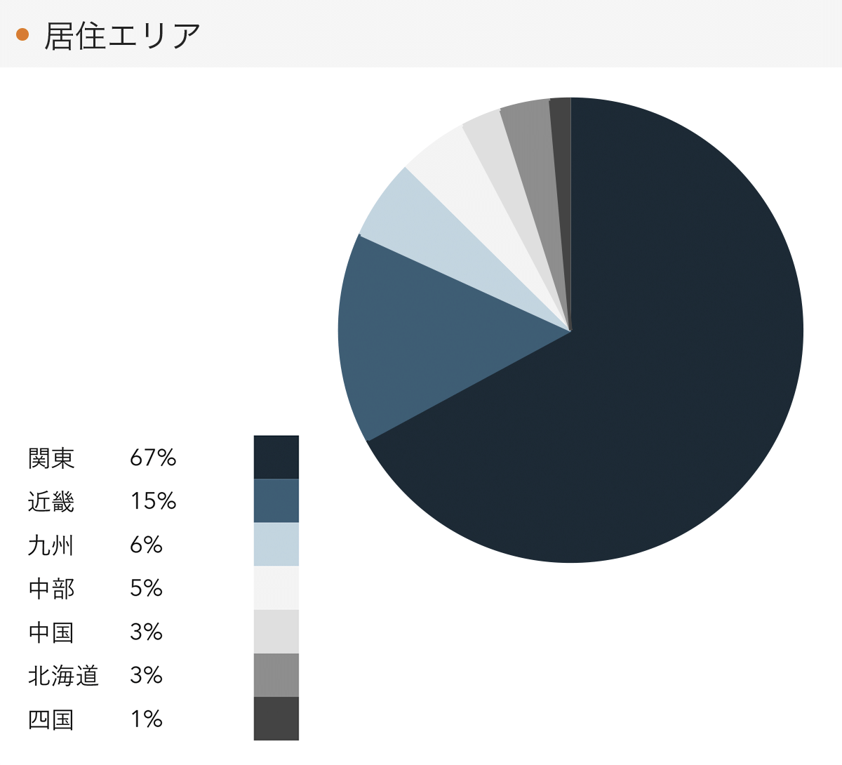 「RENOSY 不動産投資」の顧客動向　2021年12月度成約者の居住エリア