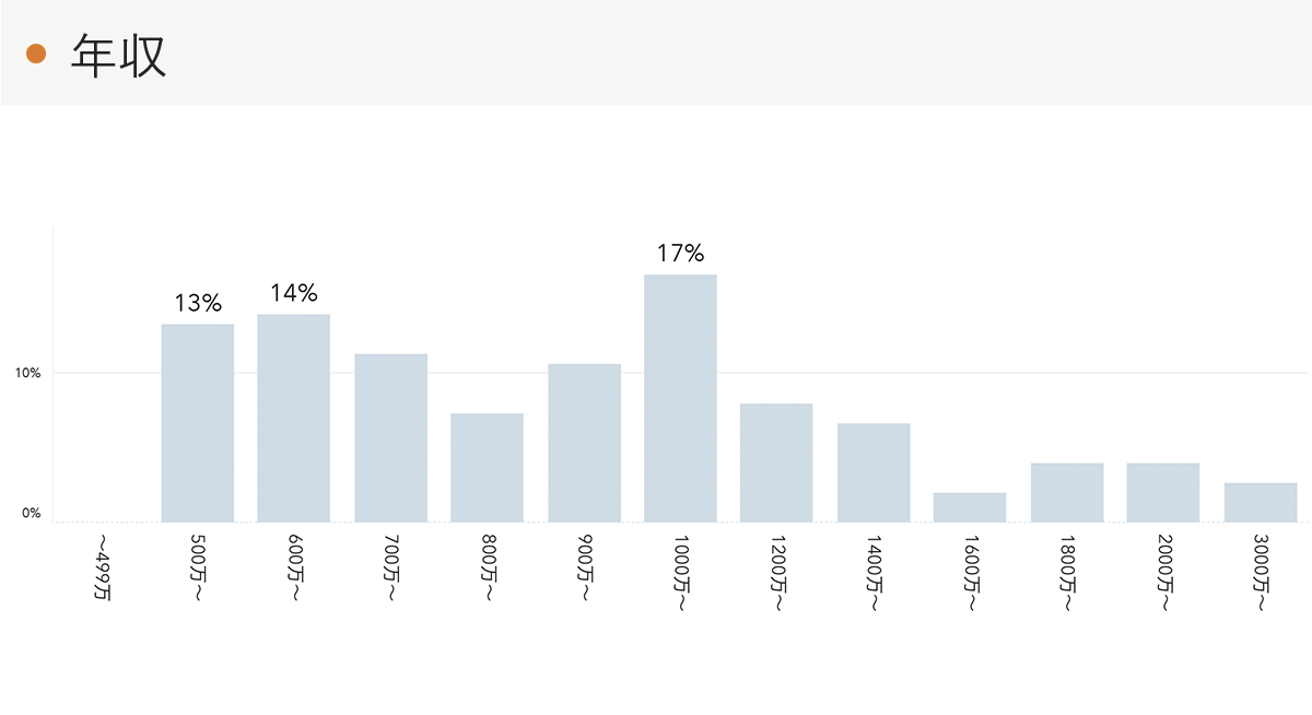 「RENOSY 不動産投資」の顧客動向　2021年12月度成約者の年収