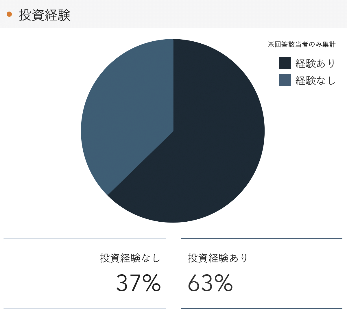 「RENOSY 不動産投資」の顧客動向　2021年12月度成約者の投資経験