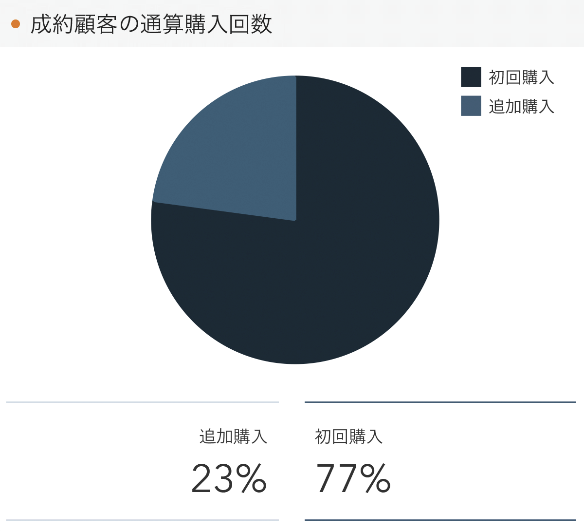 「RENOSY 不動産投資」の顧客動向　2021年12月度成約者の通算購入回数