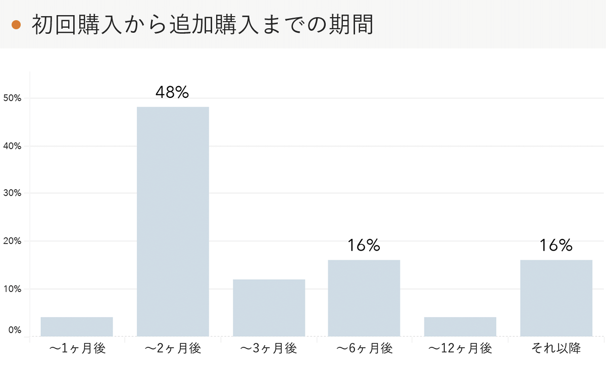 「RENOSY 不動産投資」の顧客動向　2021年12月度成約者の追加購入までの期間