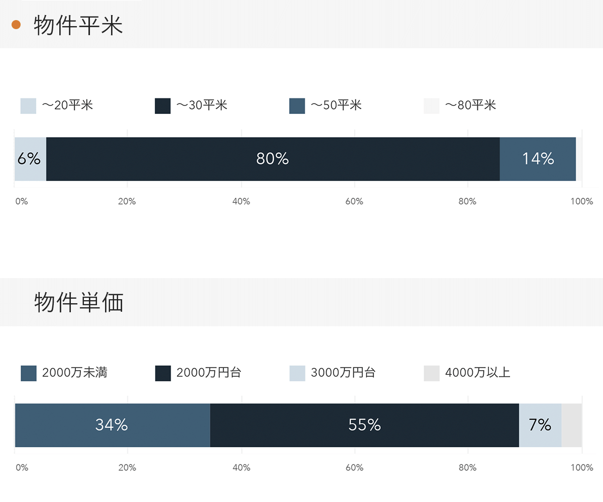 「RENOSY 不動産投資」の顧客動向　2021年12月度成約者の物件平米・物件単価