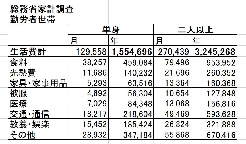 総務省家計調査　勤労者世帯