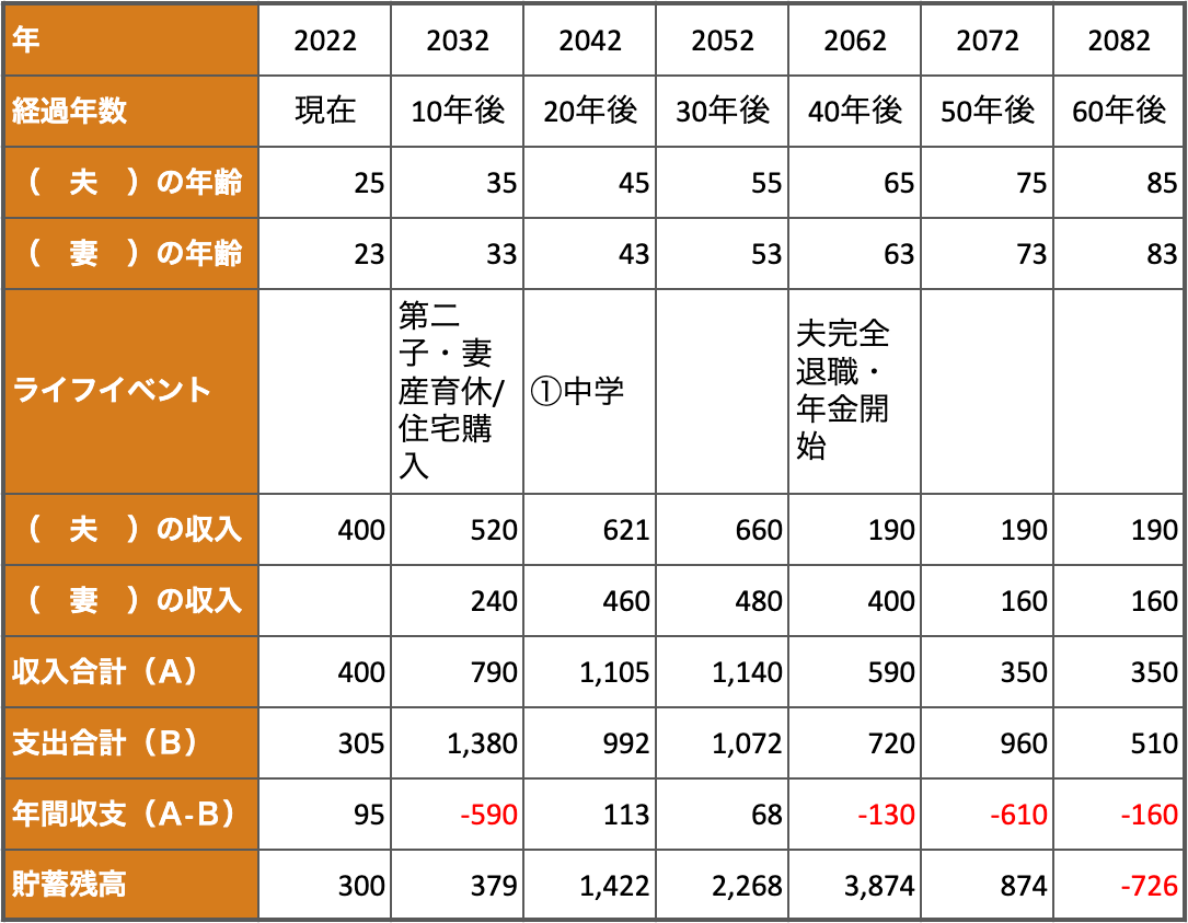 25歳独身 60年後の生活はどうなっている 人生100年時代を乗り切るライフプランの作り方 Renosy マガジン リノシーマガジン