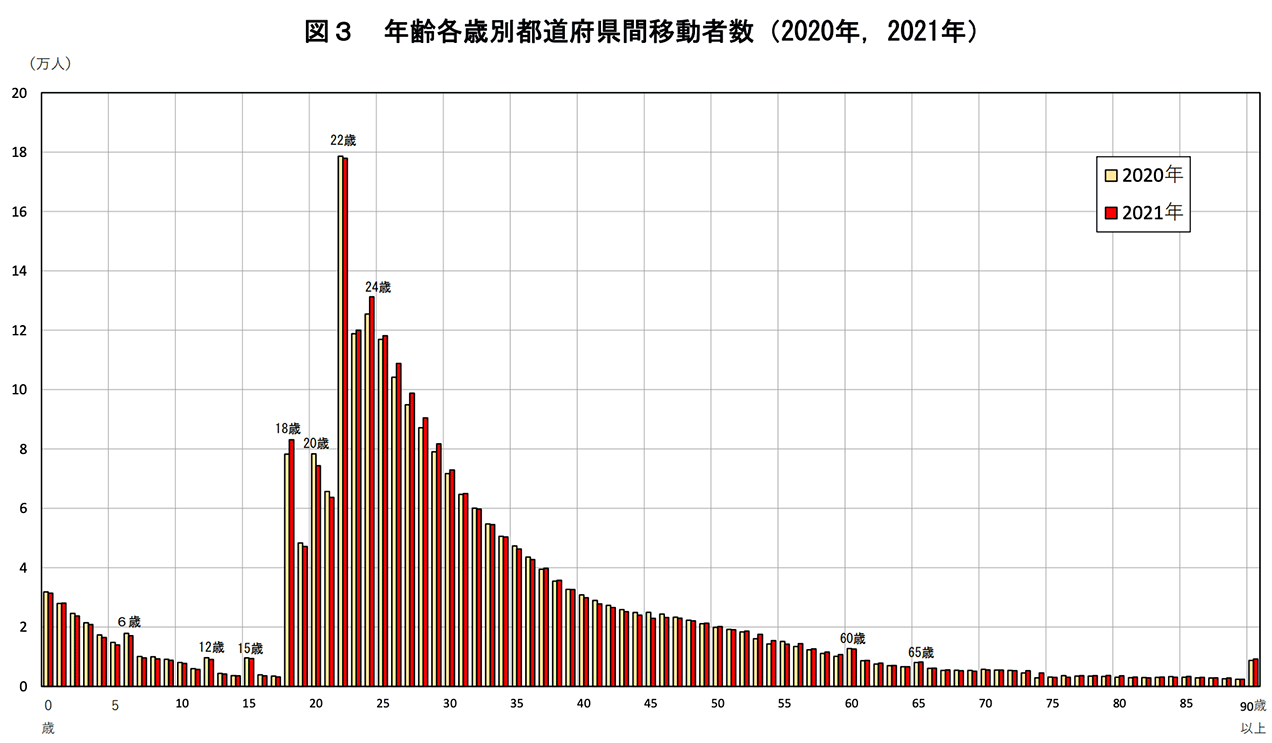 年齢各歳別都道府県間移動者数（2020年、2021年）