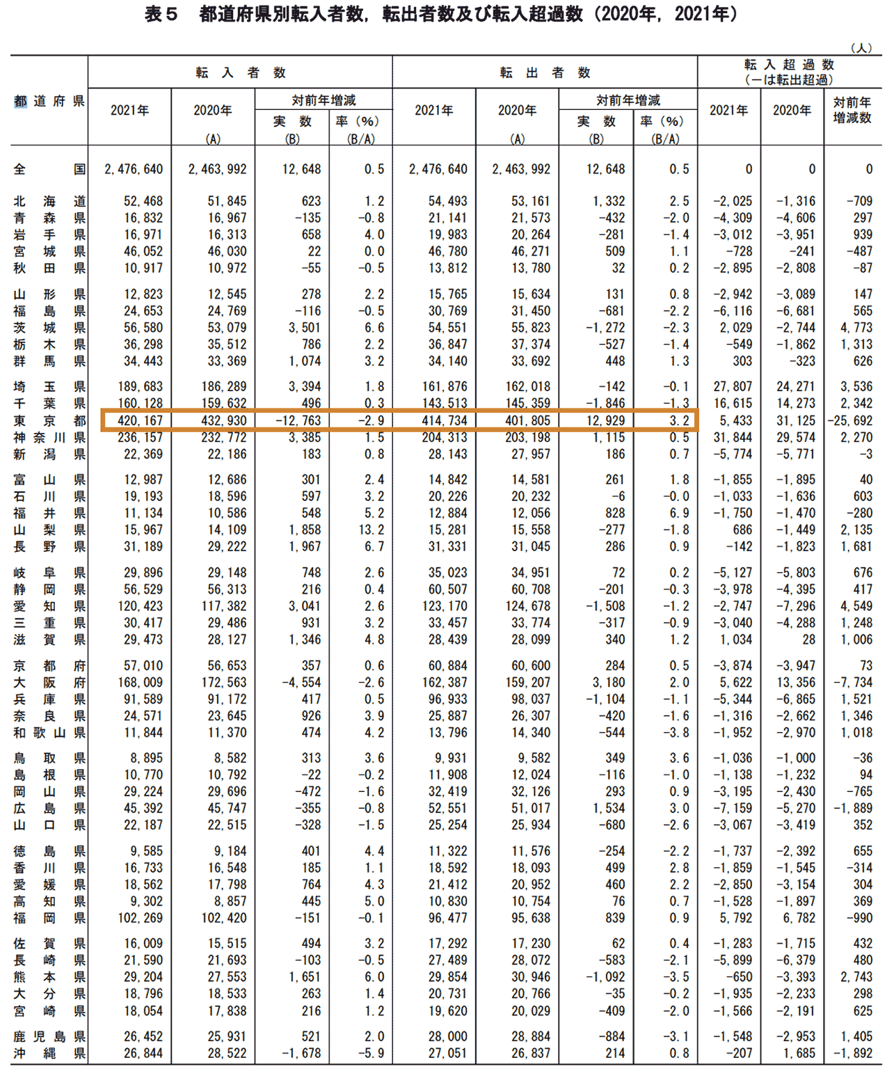 都道府県別転入者数、転出者数及び転入超過数（2020年、2021年）