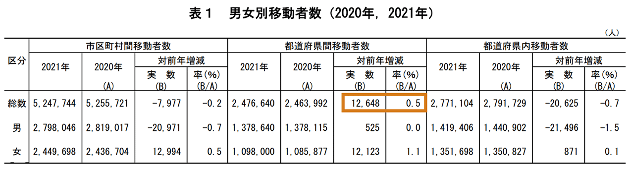 男女別移動者数（2020年、2021年）