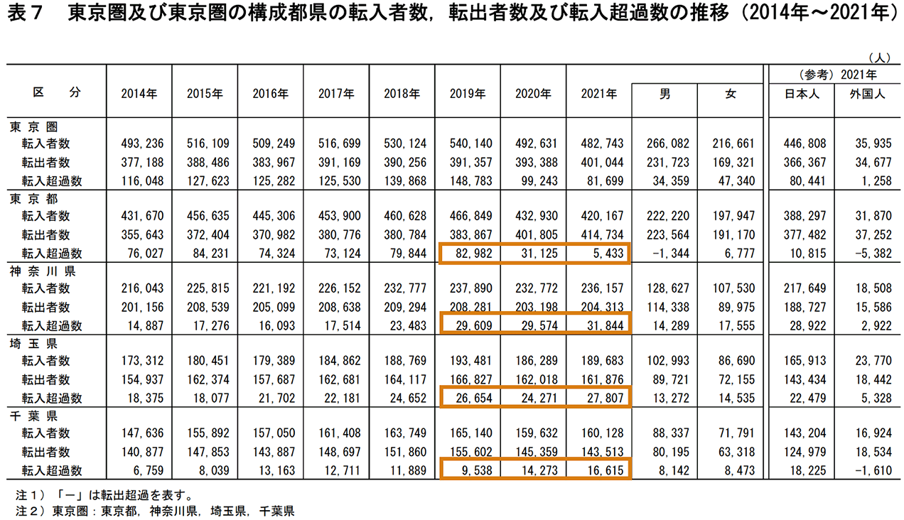 東京圏及び東京圏の構成都県の転入者数、転出者数及び転入超過数の推移（2014年〜2021年）