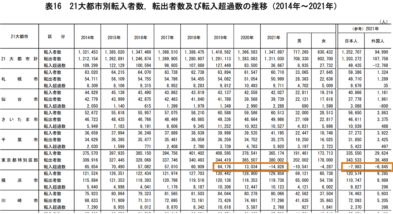 21大都市別転入者数、転出者数及び転入超過数の推移（2014年〜2021年）