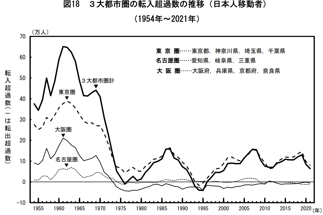 3大都市圏の転入超過数の推移（日本人移動者）