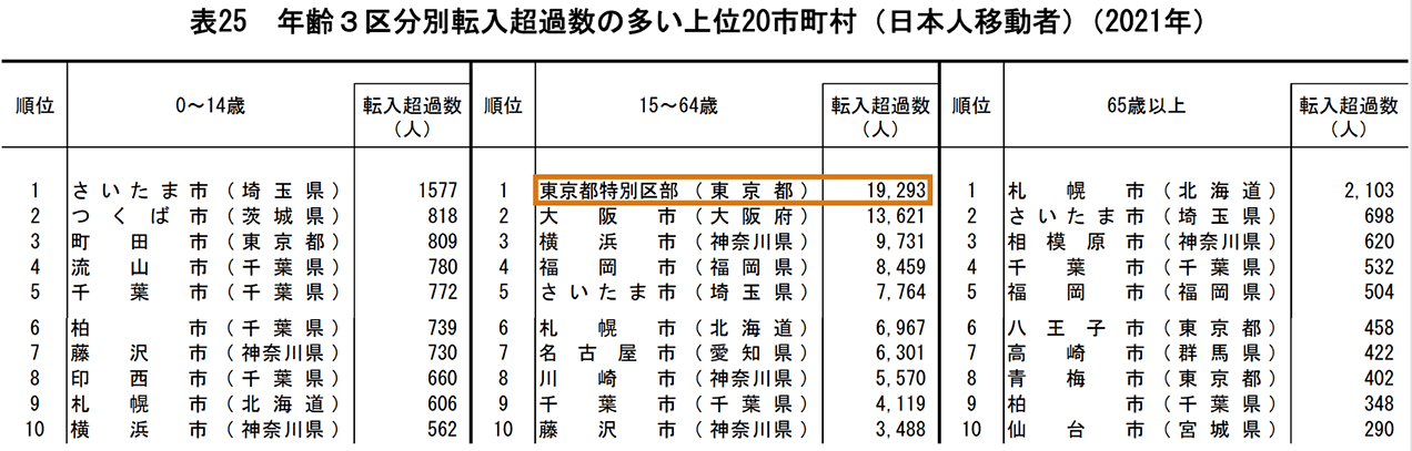 年齢3区分別転入超過数の多い上位20市町村（日本人移動者）（2021年）